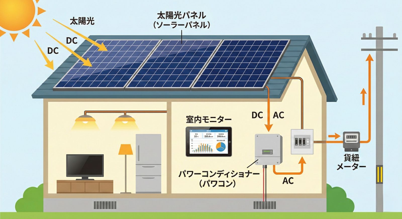 太陽光発電の仕組み（パネル・パワコン・モニター）の図解