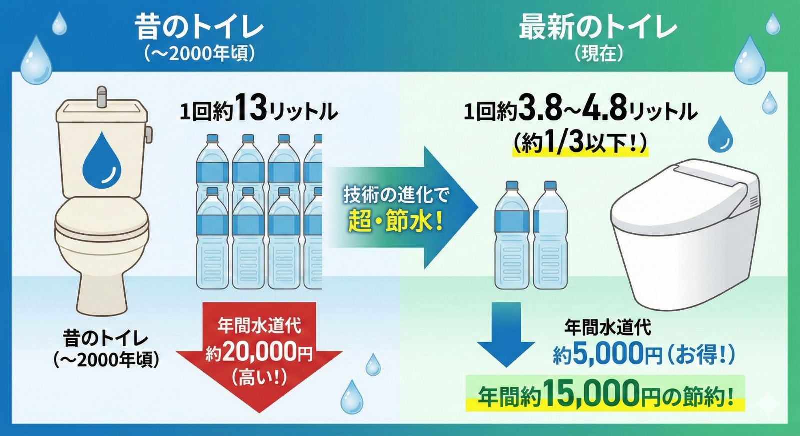 節水効果のグラフイメージ